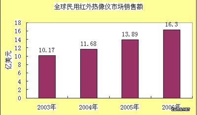 红外热像仪的销售额柱形图