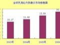 全球红外热像仪市场发展前景与趋势