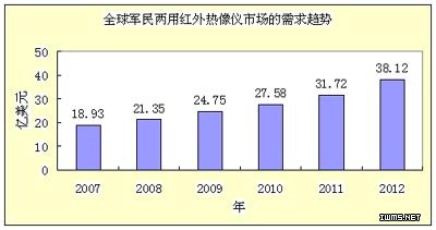 全球红外热像仪的市场需求趋势柱形图