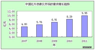 中国红外热像仪的市场需求趋势柱形图