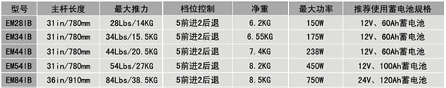 EM系列电动马达规格参数表 